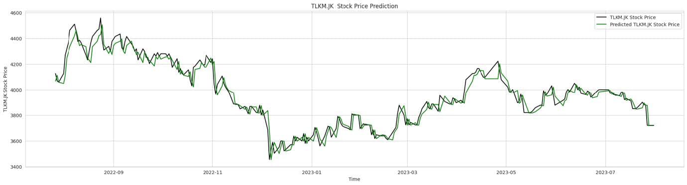 Prediction using
LSTM