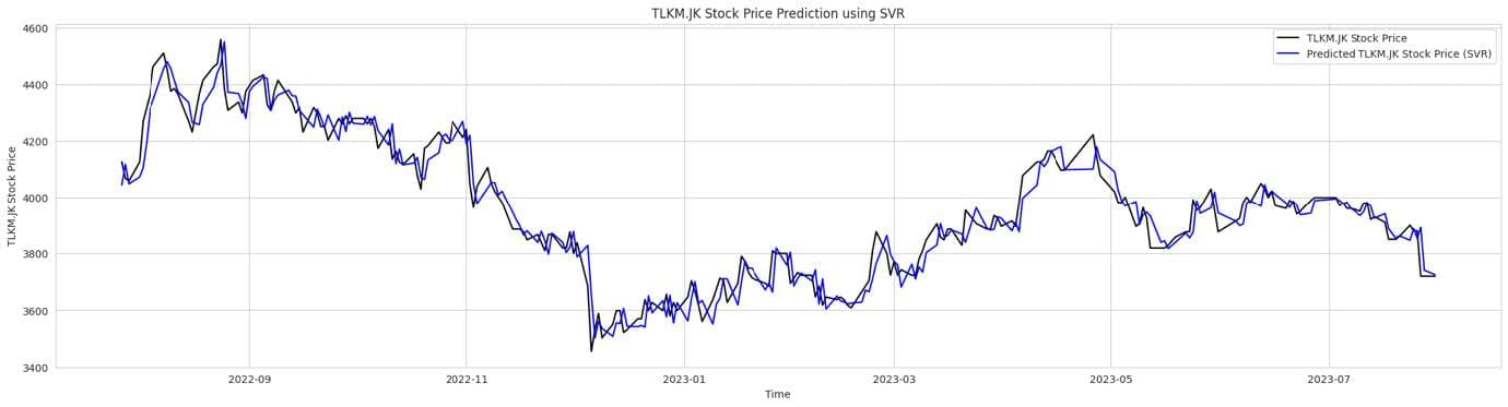 Prediction using
LSTM