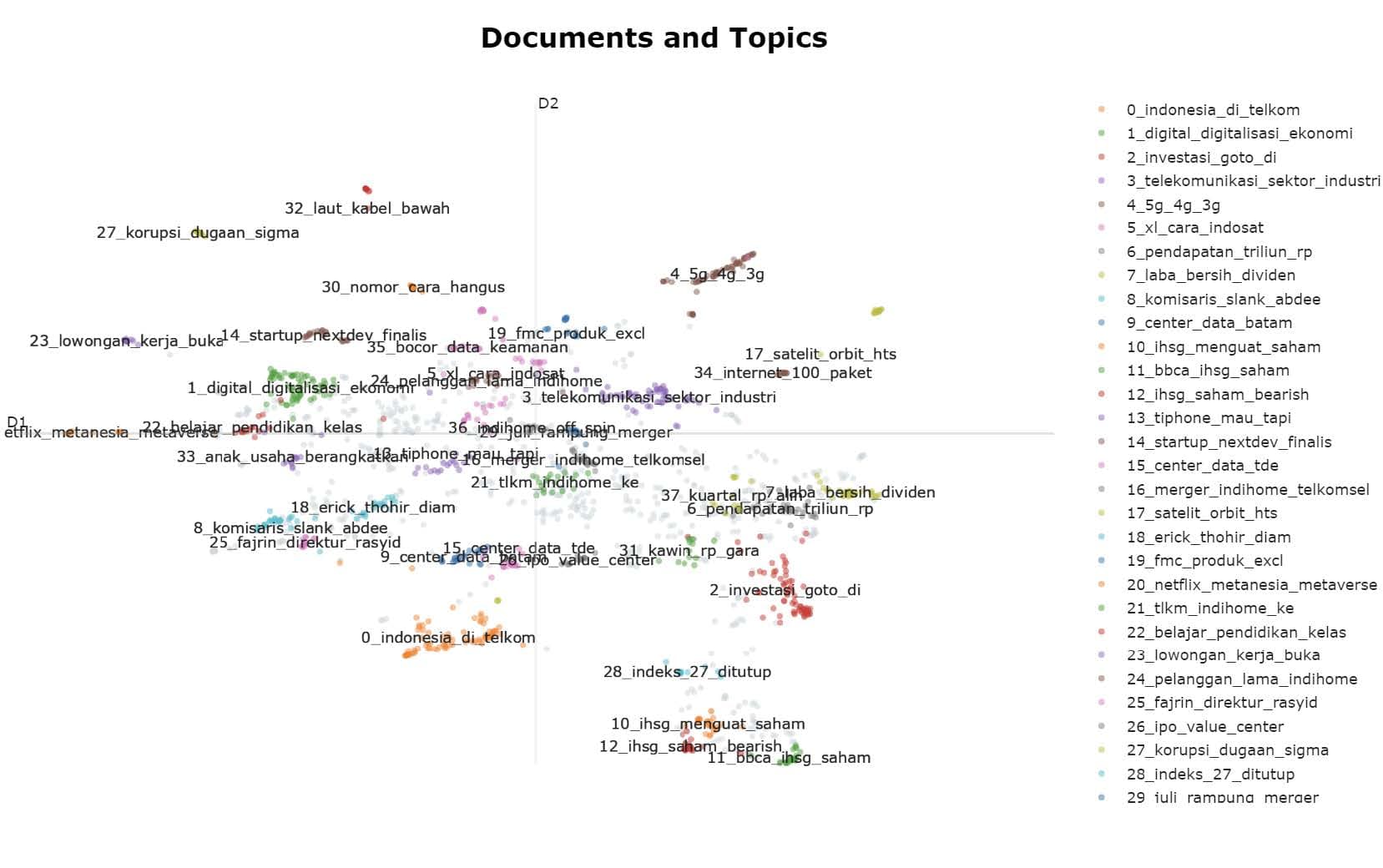 Prediction using
LSTM