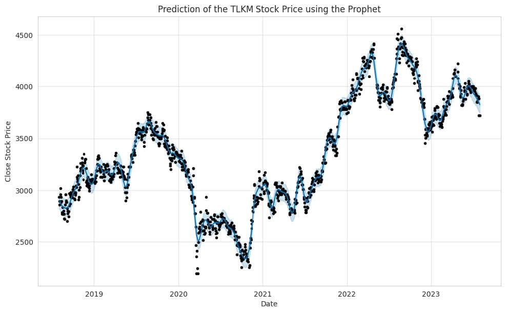 Prediction using
LSTM